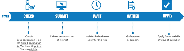 Skilled Nominated 190 Process